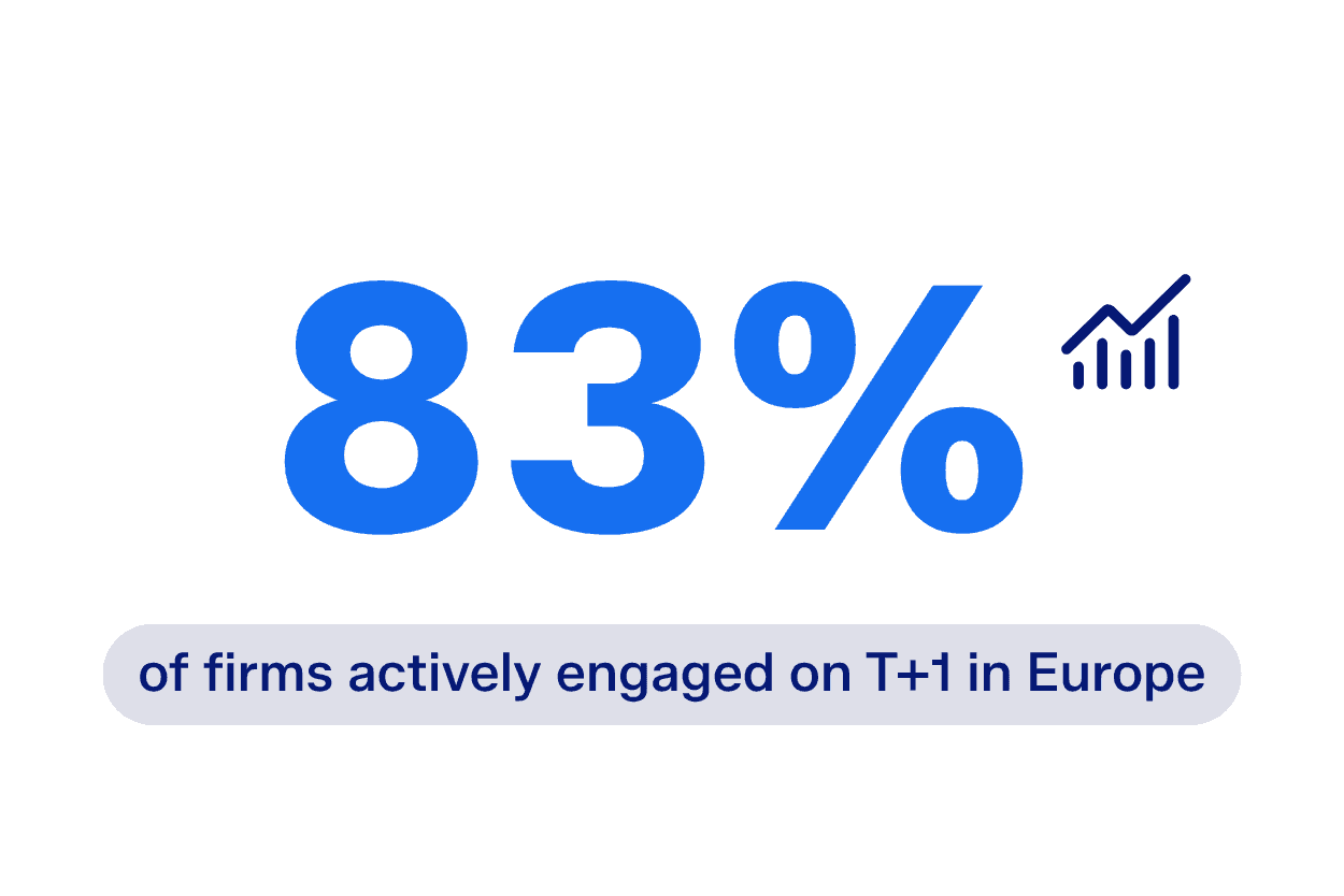 83% of firms in Europe are actively engaged on T+1, indicated by a rising trend icon.