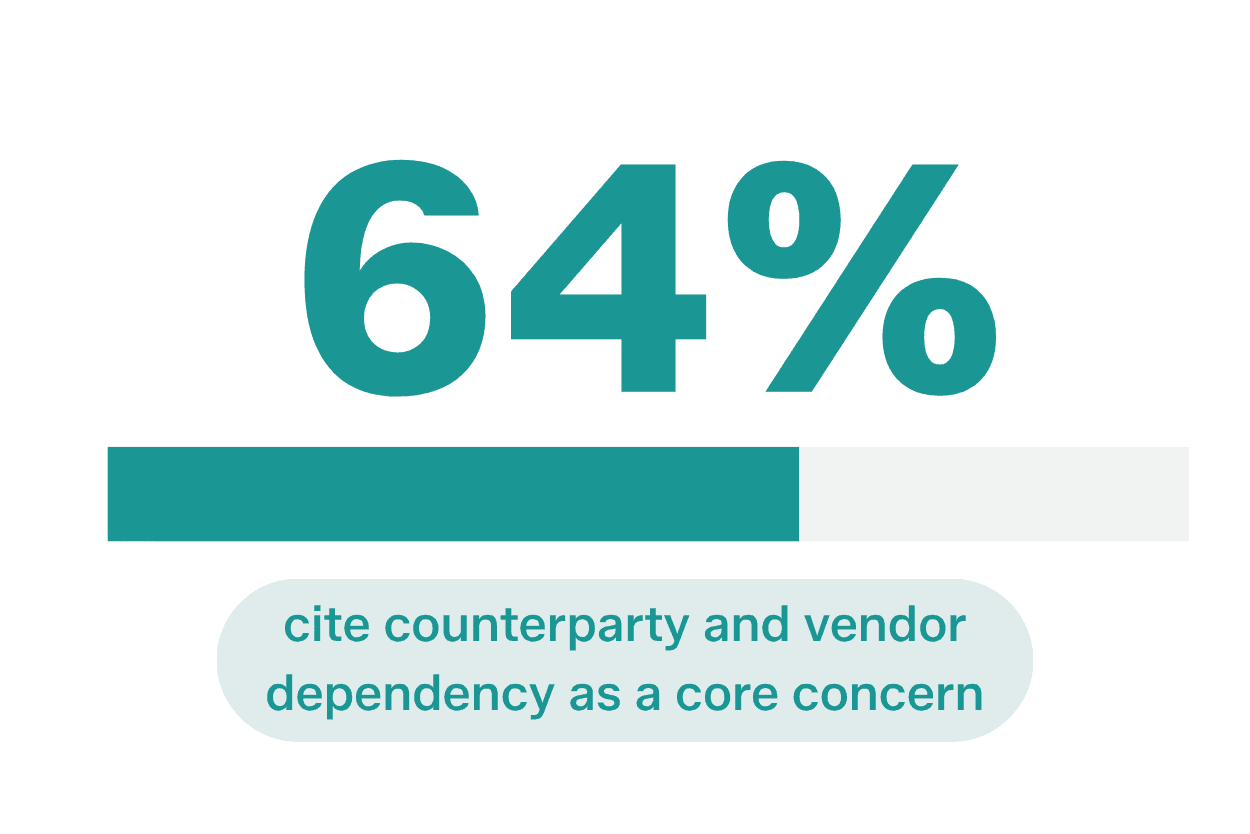 64% cite counterparty and vendor dependency as a core concern, depicted by a progress bar.