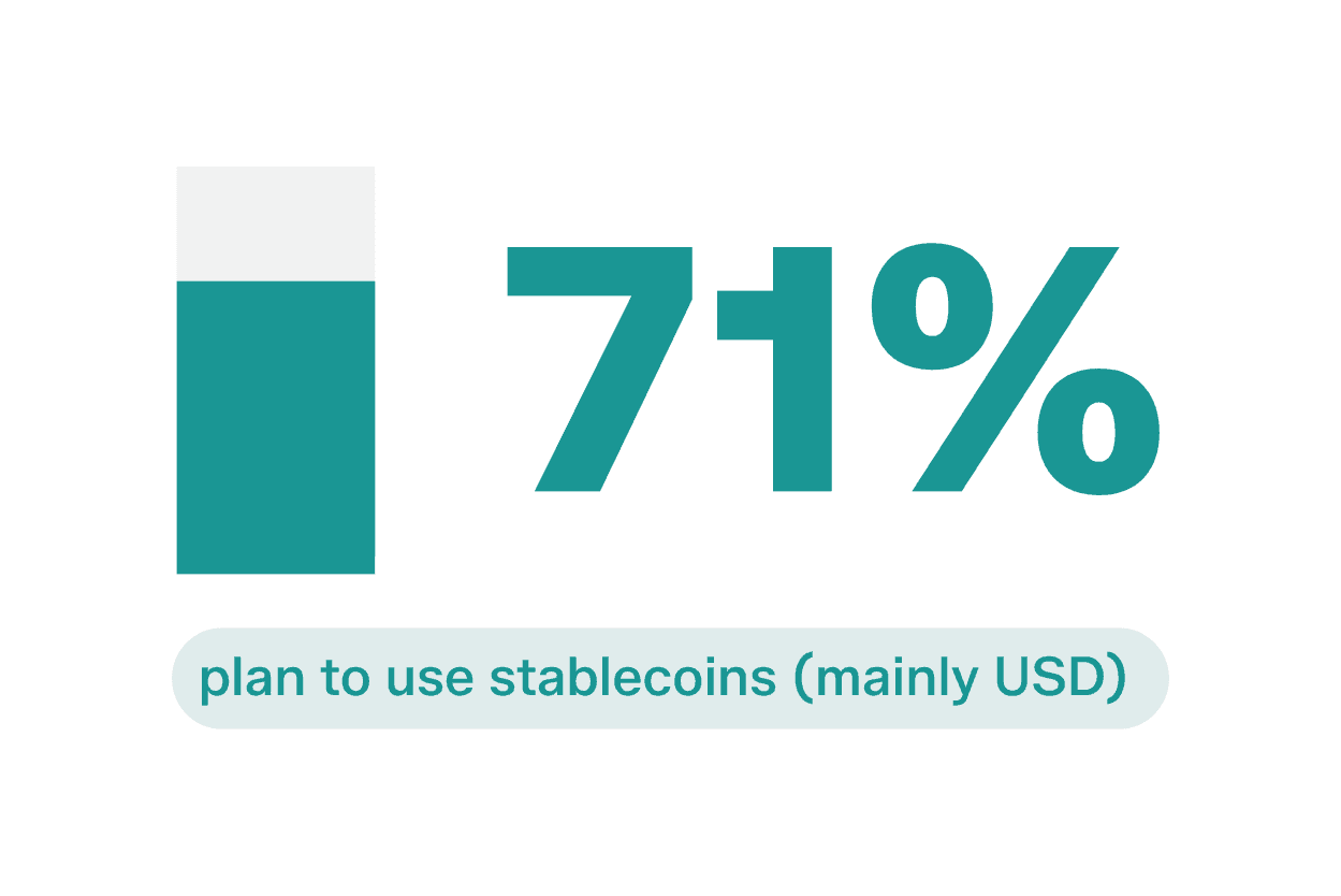 A bar chart showing 71% plan to use stablecoins, mainly USD.