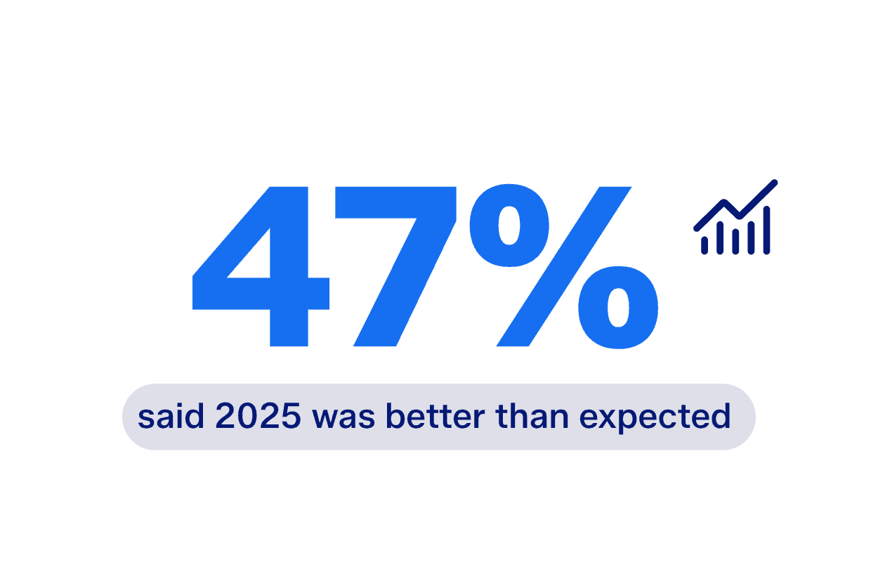 A graphic showing 47% said 2025 was better than expected.