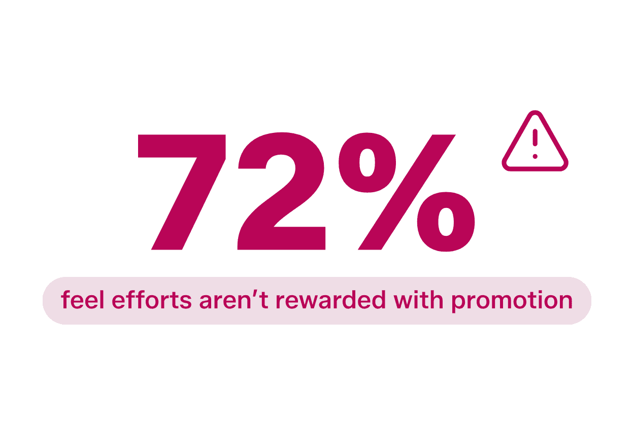 A graphic showing 72% feel efforts aren't rewarded with promotion.